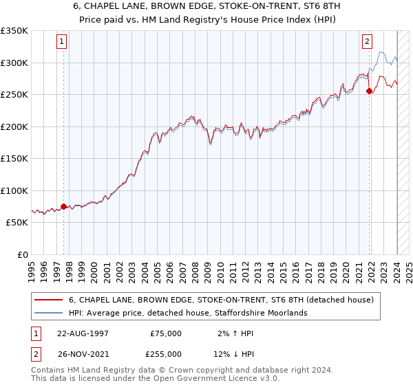 6, CHAPEL LANE, BROWN EDGE, STOKE-ON-TRENT, ST6 8TH: Price paid vs HM Land Registry's House Price Index
