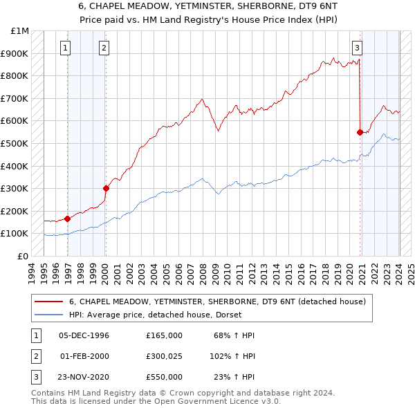 6, CHAPEL MEADOW, YETMINSTER, SHERBORNE, DT9 6NT: Price paid vs HM Land Registry's House Price Index