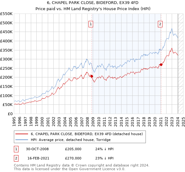 6, CHAPEL PARK CLOSE, BIDEFORD, EX39 4FD: Price paid vs HM Land Registry's House Price Index