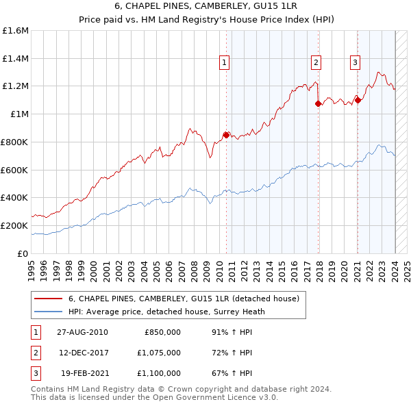 6, CHAPEL PINES, CAMBERLEY, GU15 1LR: Price paid vs HM Land Registry's House Price Index