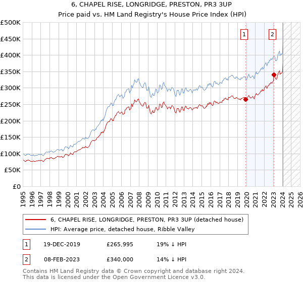 6, CHAPEL RISE, LONGRIDGE, PRESTON, PR3 3UP: Price paid vs HM Land Registry's House Price Index