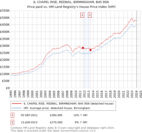 6, CHAPEL RISE, REDNAL, BIRMINGHAM, B45 9SN: Price paid vs HM Land Registry's House Price Index