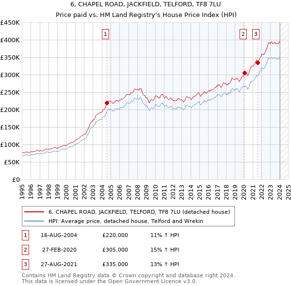 6, CHAPEL ROAD, JACKFIELD, TELFORD, TF8 7LU: Price paid vs HM Land Registry's House Price Index