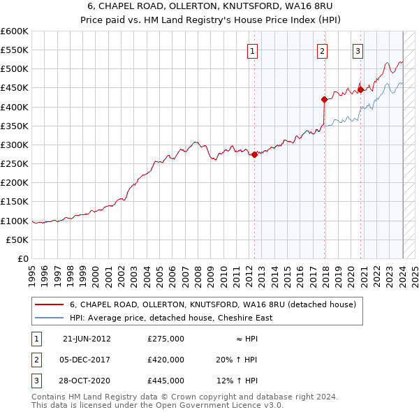6, CHAPEL ROAD, OLLERTON, KNUTSFORD, WA16 8RU: Price paid vs HM Land Registry's House Price Index