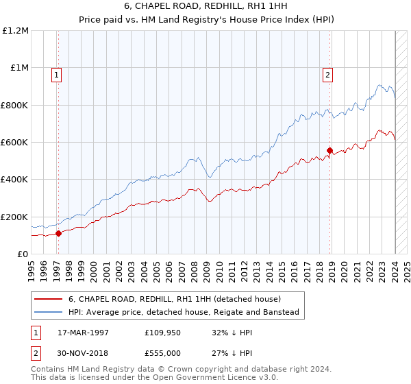 6, CHAPEL ROAD, REDHILL, RH1 1HH: Price paid vs HM Land Registry's House Price Index