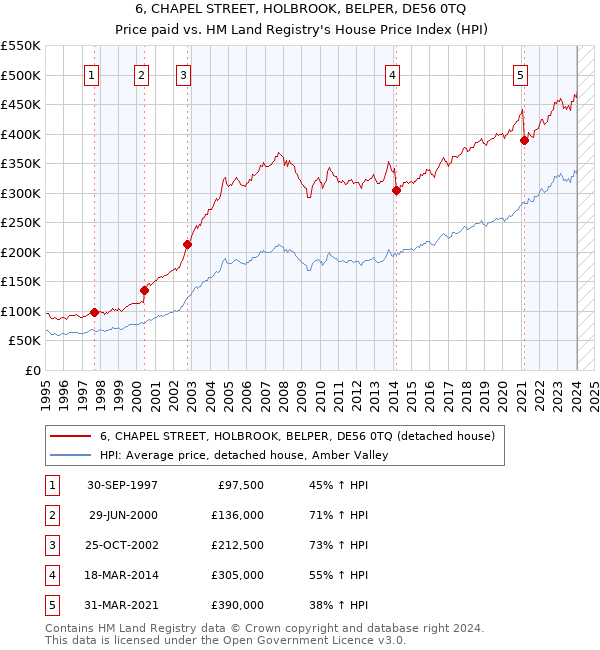 6, CHAPEL STREET, HOLBROOK, BELPER, DE56 0TQ: Price paid vs HM Land Registry's House Price Index
