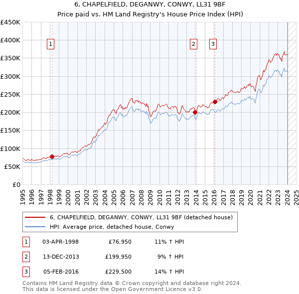 6, CHAPELFIELD, DEGANWY, CONWY, LL31 9BF: Price paid vs HM Land Registry's House Price Index