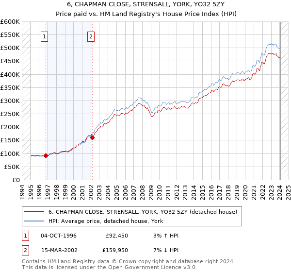 6, CHAPMAN CLOSE, STRENSALL, YORK, YO32 5ZY: Price paid vs HM Land Registry's House Price Index