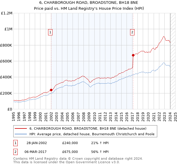 6, CHARBOROUGH ROAD, BROADSTONE, BH18 8NE: Price paid vs HM Land Registry's House Price Index
