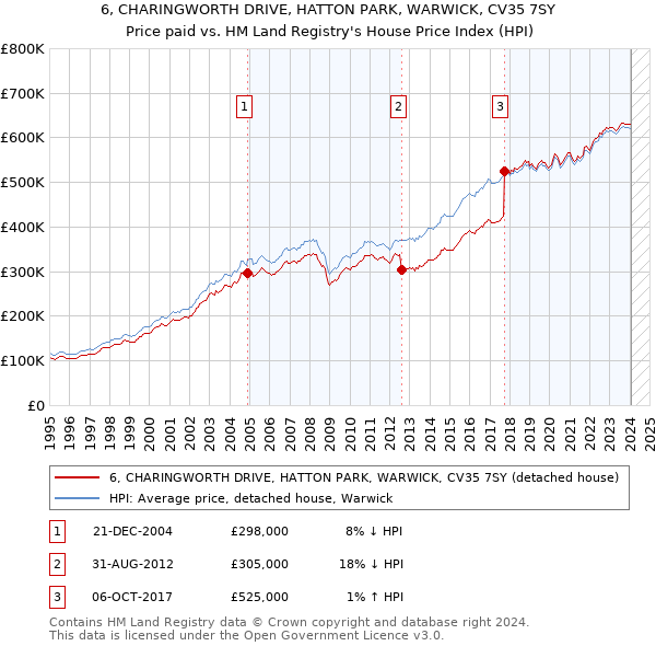 6, CHARINGWORTH DRIVE, HATTON PARK, WARWICK, CV35 7SY: Price paid vs HM Land Registry's House Price Index
