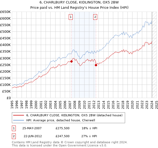6, CHARLBURY CLOSE, KIDLINGTON, OX5 2BW: Price paid vs HM Land Registry's House Price Index
