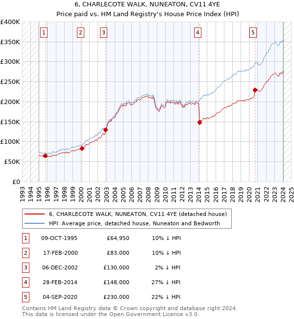 6, CHARLECOTE WALK, NUNEATON, CV11 4YE: Price paid vs HM Land Registry's House Price Index