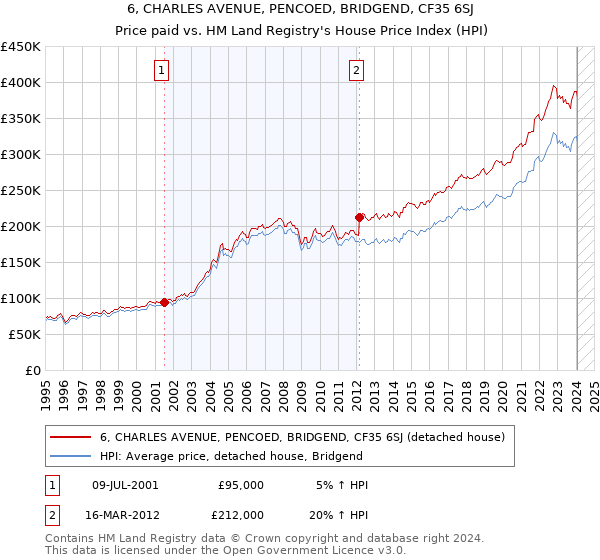 6, CHARLES AVENUE, PENCOED, BRIDGEND, CF35 6SJ: Price paid vs HM Land Registry's House Price Index