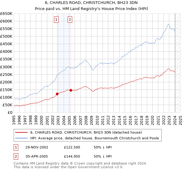 6, CHARLES ROAD, CHRISTCHURCH, BH23 3DN: Price paid vs HM Land Registry's House Price Index