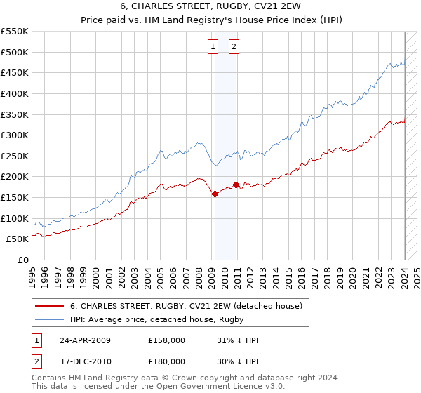 6, CHARLES STREET, RUGBY, CV21 2EW: Price paid vs HM Land Registry's House Price Index