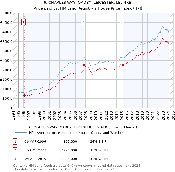 6, CHARLES WAY, OADBY, LEICESTER, LE2 4RB: Price paid vs HM Land Registry's House Price Index