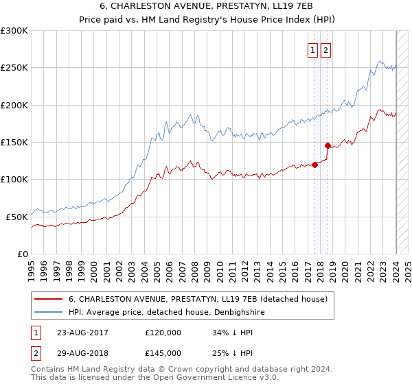 6, CHARLESTON AVENUE, PRESTATYN, LL19 7EB: Price paid vs HM Land Registry's House Price Index