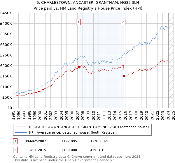 6, CHARLESTOWN, ANCASTER, GRANTHAM, NG32 3LH: Price paid vs HM Land Registry's House Price Index