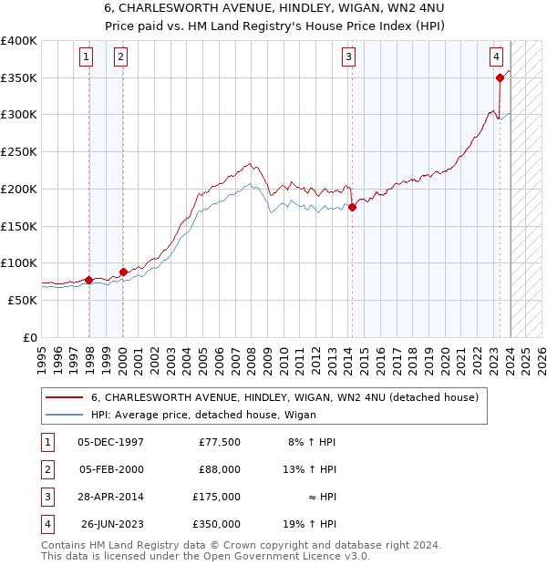 6, CHARLESWORTH AVENUE, HINDLEY, WIGAN, WN2 4NU: Price paid vs HM Land Registry's House Price Index