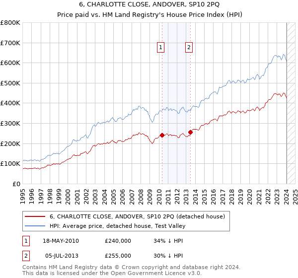 6, CHARLOTTE CLOSE, ANDOVER, SP10 2PQ: Price paid vs HM Land Registry's House Price Index