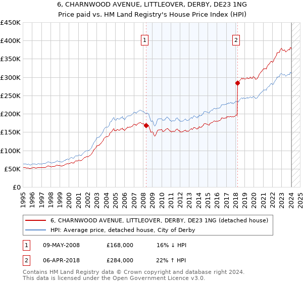 6, CHARNWOOD AVENUE, LITTLEOVER, DERBY, DE23 1NG: Price paid vs HM Land Registry's House Price Index