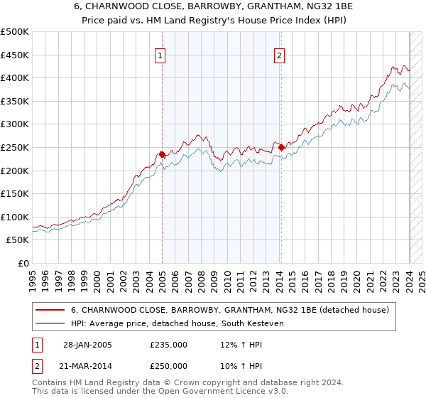 6, CHARNWOOD CLOSE, BARROWBY, GRANTHAM, NG32 1BE: Price paid vs HM Land Registry's House Price Index