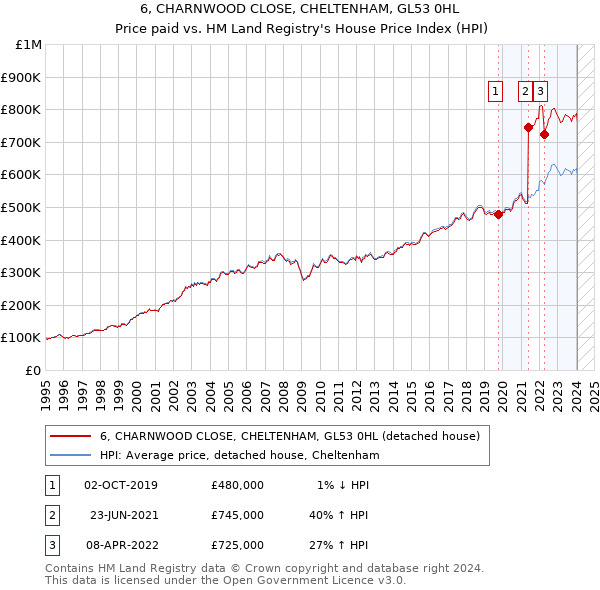 6, CHARNWOOD CLOSE, CHELTENHAM, GL53 0HL: Price paid vs HM Land Registry's House Price Index