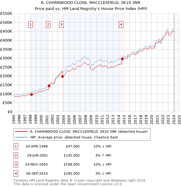 6, CHARNWOOD CLOSE, MACCLESFIELD, SK10 3NR: Price paid vs HM Land Registry's House Price Index