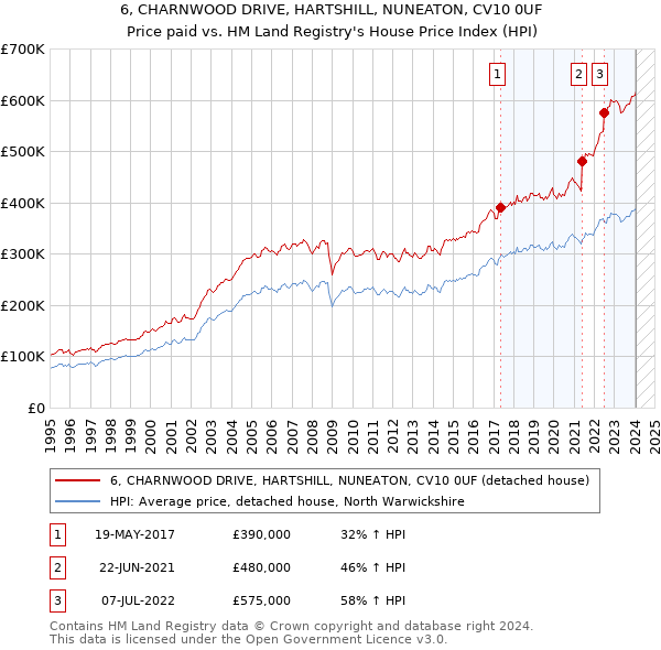 6, CHARNWOOD DRIVE, HARTSHILL, NUNEATON, CV10 0UF: Price paid vs HM Land Registry's House Price Index