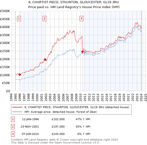 6, CHARTIST PIECE, STAUNTON, GLOUCESTER, GL19 3RU: Price paid vs HM Land Registry's House Price Index