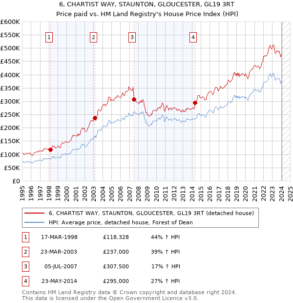 6, CHARTIST WAY, STAUNTON, GLOUCESTER, GL19 3RT: Price paid vs HM Land Registry's House Price Index