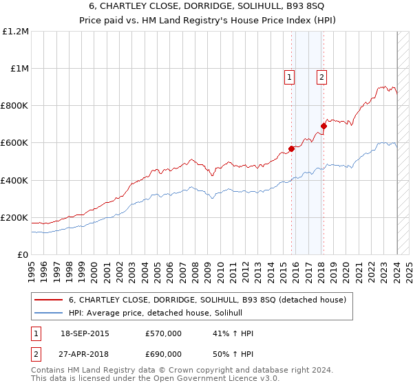 6, CHARTLEY CLOSE, DORRIDGE, SOLIHULL, B93 8SQ: Price paid vs HM Land Registry's House Price Index