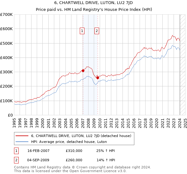 6, CHARTWELL DRIVE, LUTON, LU2 7JD: Price paid vs HM Land Registry's House Price Index