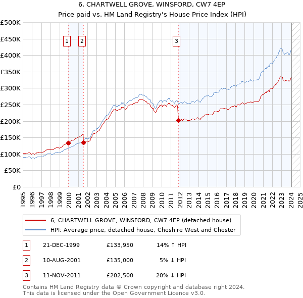 6, CHARTWELL GROVE, WINSFORD, CW7 4EP: Price paid vs HM Land Registry's House Price Index