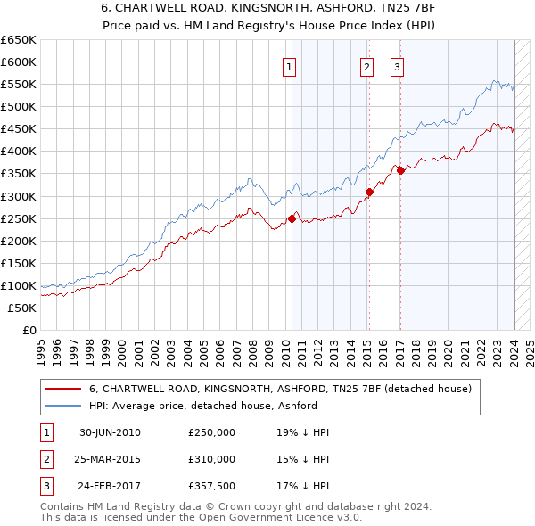 6, CHARTWELL ROAD, KINGSNORTH, ASHFORD, TN25 7BF: Price paid vs HM Land Registry's House Price Index