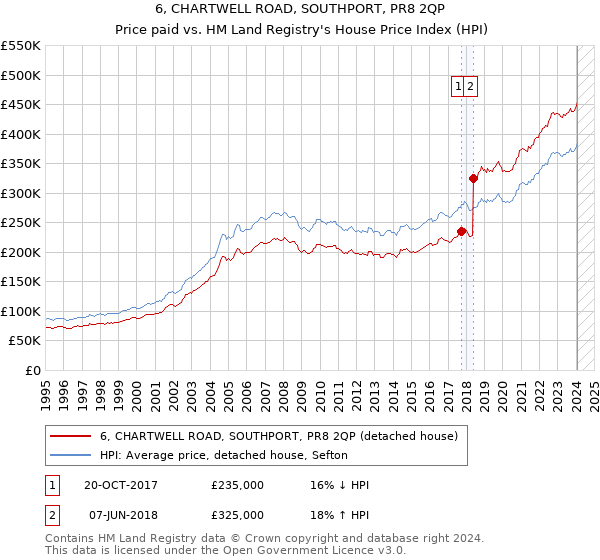 6, CHARTWELL ROAD, SOUTHPORT, PR8 2QP: Price paid vs HM Land Registry's House Price Index