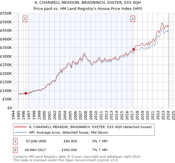 6, CHARWELL MEADOW, BRADNINCH, EXETER, EX5 4QH: Price paid vs HM Land Registry's House Price Index