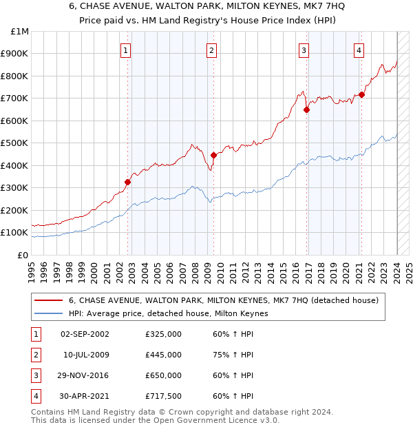 6, CHASE AVENUE, WALTON PARK, MILTON KEYNES, MK7 7HQ: Price paid vs HM Land Registry's House Price Index