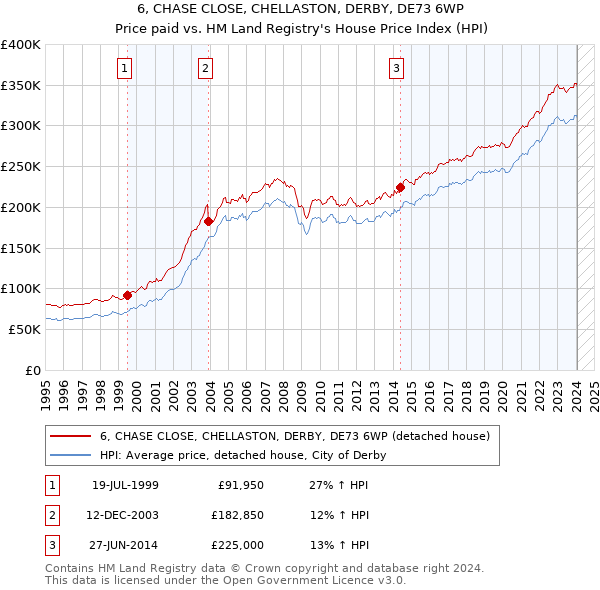 6, CHASE CLOSE, CHELLASTON, DERBY, DE73 6WP: Price paid vs HM Land Registry's House Price Index