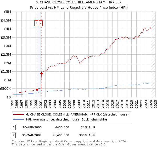 6, CHASE CLOSE, COLESHILL, AMERSHAM, HP7 0LX: Price paid vs HM Land Registry's House Price Index