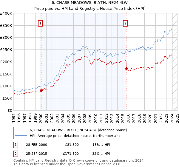 6, CHASE MEADOWS, BLYTH, NE24 4LW: Price paid vs HM Land Registry's House Price Index