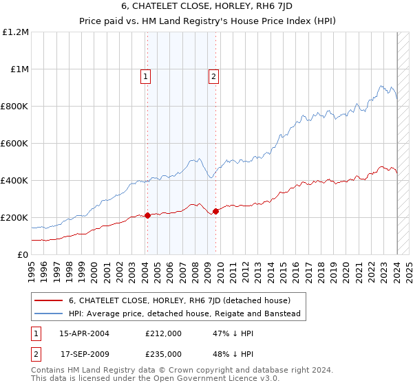 6, CHATELET CLOSE, HORLEY, RH6 7JD: Price paid vs HM Land Registry's House Price Index