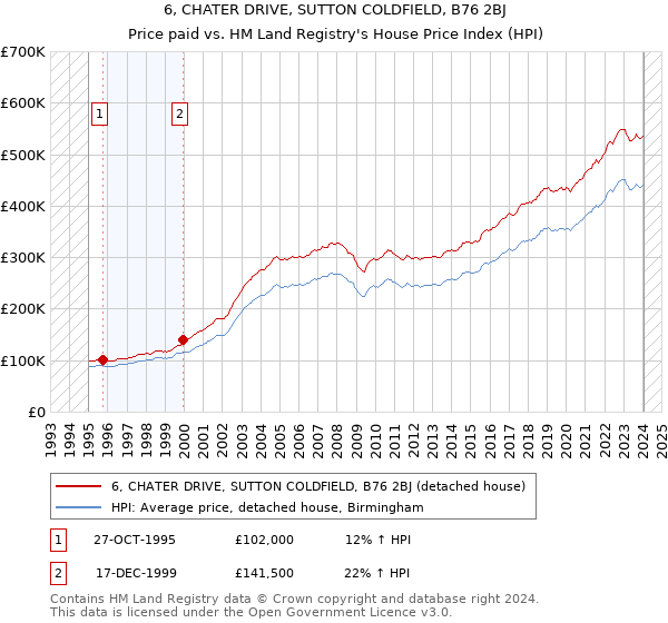 6, CHATER DRIVE, SUTTON COLDFIELD, B76 2BJ: Price paid vs HM Land Registry's House Price Index