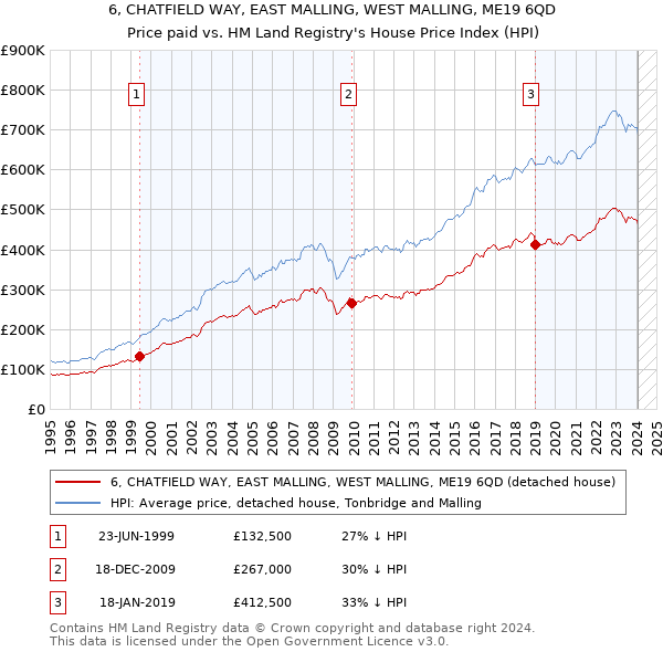 6, CHATFIELD WAY, EAST MALLING, WEST MALLING, ME19 6QD: Price paid vs HM Land Registry's House Price Index