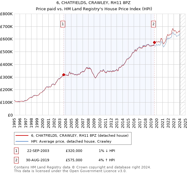 6, CHATFIELDS, CRAWLEY, RH11 8PZ: Price paid vs HM Land Registry's House Price Index