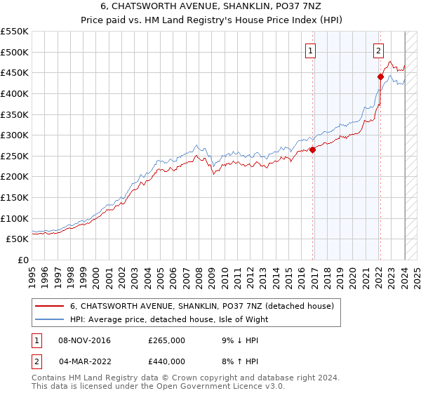 6, CHATSWORTH AVENUE, SHANKLIN, PO37 7NZ: Price paid vs HM Land Registry's House Price Index
