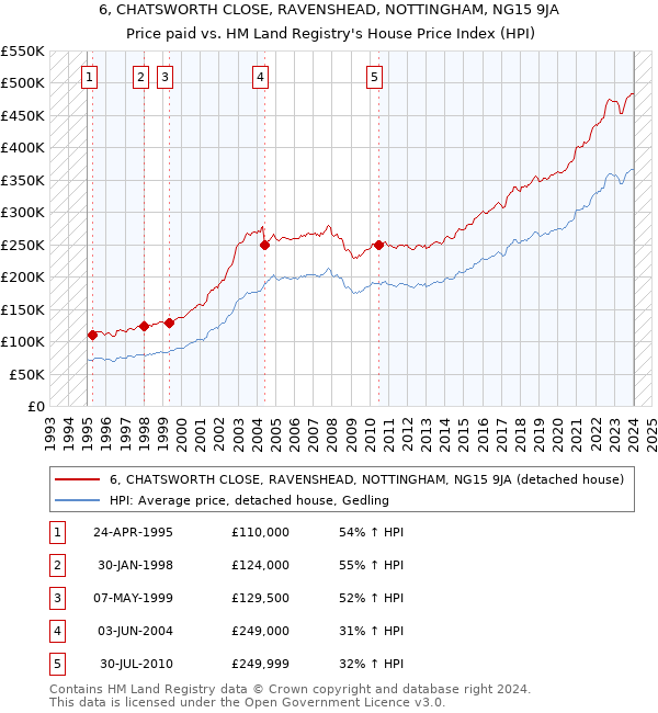 6, CHATSWORTH CLOSE, RAVENSHEAD, NOTTINGHAM, NG15 9JA: Price paid vs HM Land Registry's House Price Index