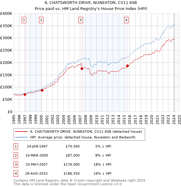 6, CHATSWORTH DRIVE, NUNEATON, CV11 6SB: Price paid vs HM Land Registry's House Price Index