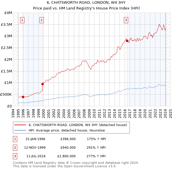6, CHATSWORTH ROAD, LONDON, W4 3HY: Price paid vs HM Land Registry's House Price Index