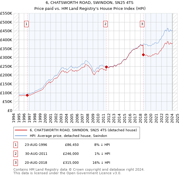 6, CHATSWORTH ROAD, SWINDON, SN25 4TS: Price paid vs HM Land Registry's House Price Index
